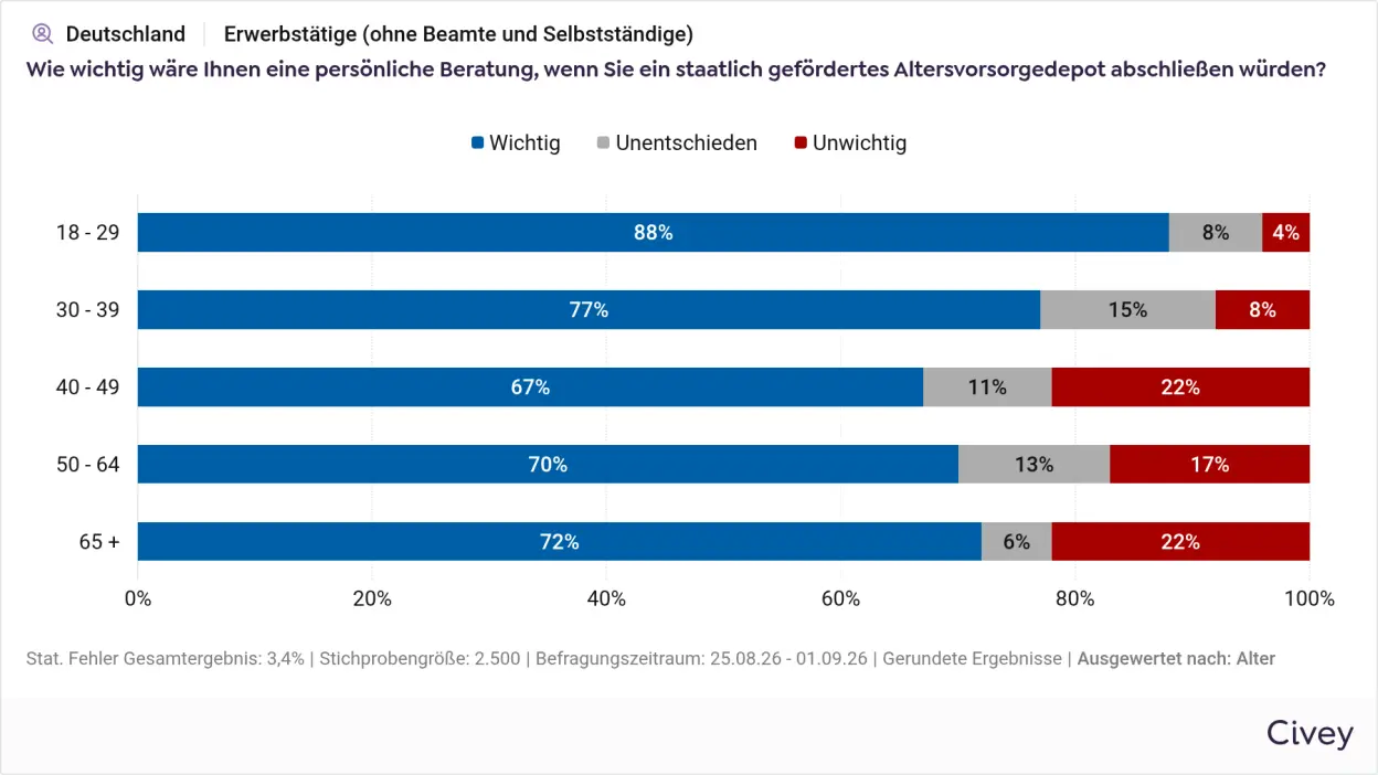 Infografik zur Wichtigkeit einer persönlichen Beratung in Bezug auf den Abschluss eines staatlich geförderten Altersvorsorgedepots nach Altersgruppen