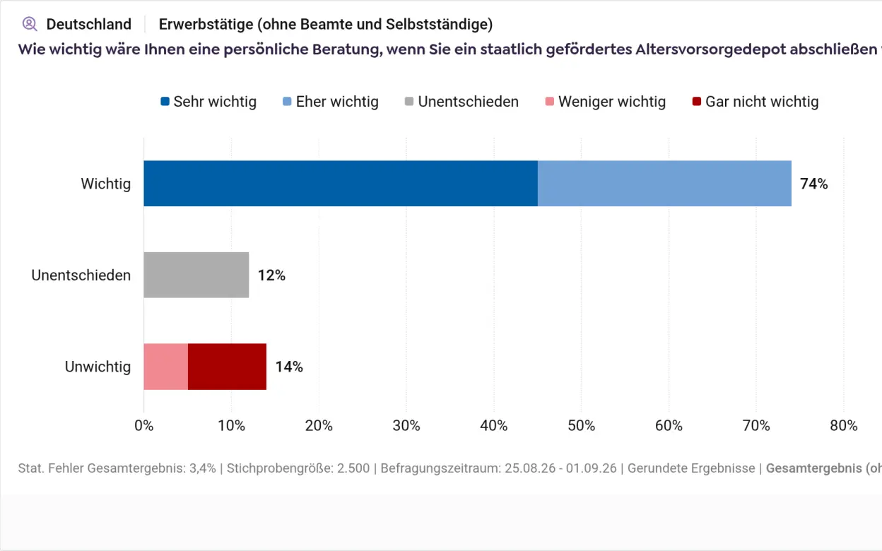 Infografik zur Wichtigkeit einer persönlichen Beratung in Bezug auf den Abschluss eines staatlich geförderten Altersvorsorgedepots