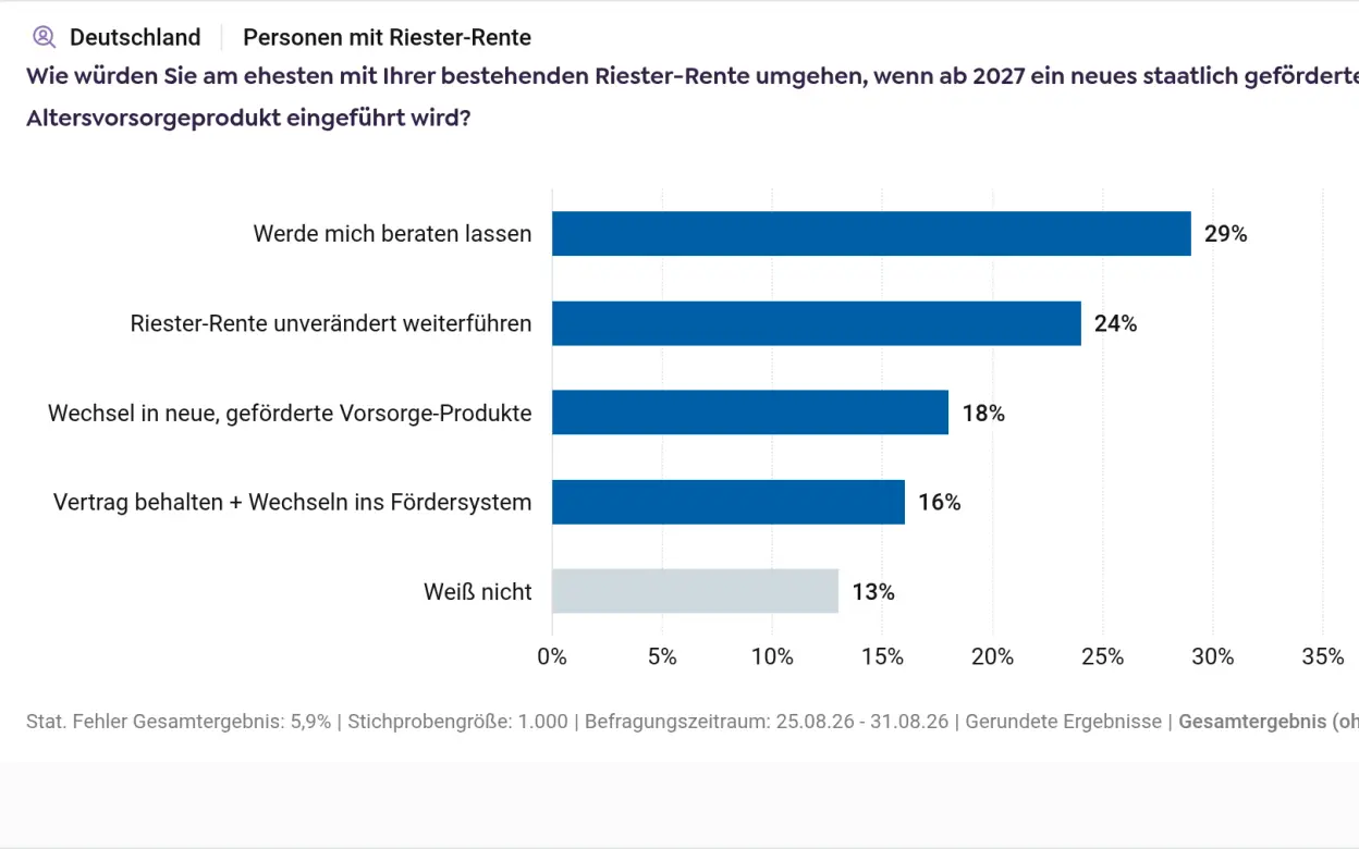 Infografik zum Interesse an einem neuen staatlich geförderten Altersvorsorgeprodukt bei Menschen mit bestehender Riester-Rente