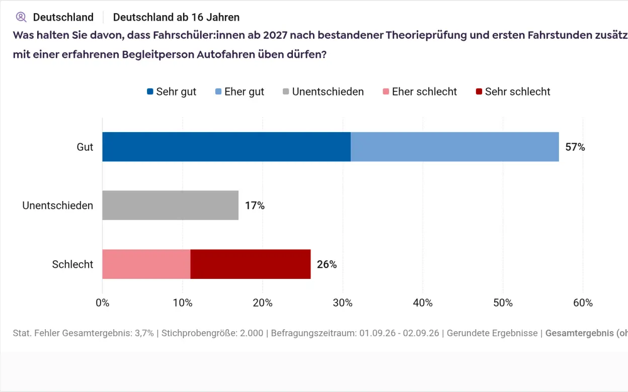 Infografik zur Frage nach privaten Fahrstunden