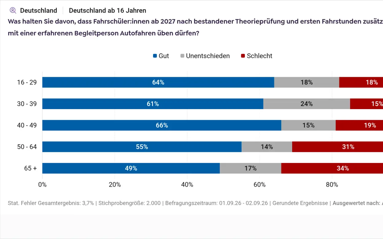 Infografik zur Frage nach privaten Fahrstunden (nach Alter der befragten Personen)