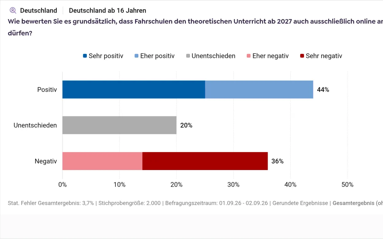 Infografik zur Frage nach ausschließlichem Online-Theorieunterricht ab 2027