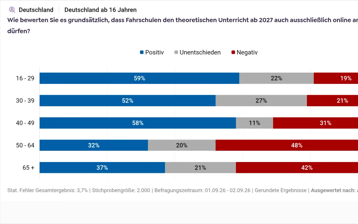Infografik zur Frage nach ausschließlichem Online-Theorieunterricht ab 2027 (nach Alter der befragten Personen)