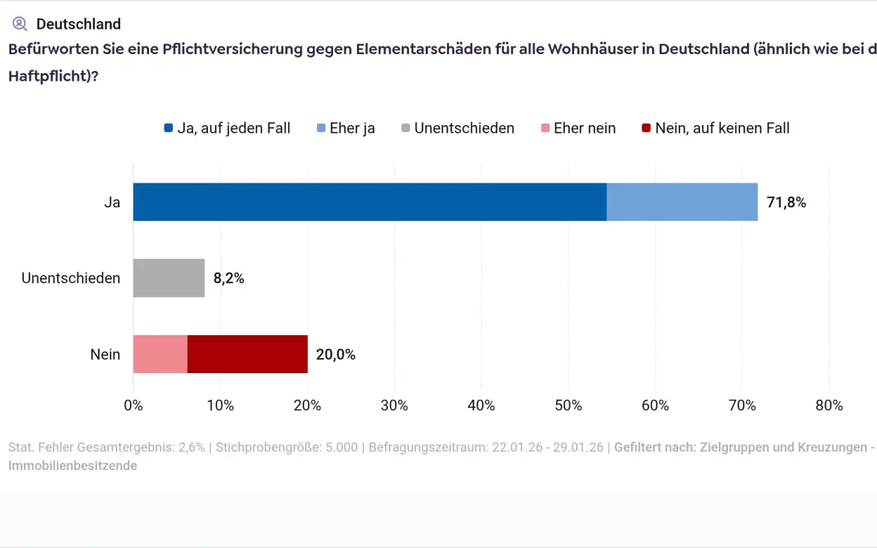 Infografik Umfrage zur Befürwortung einer Elementar-Pflichtversicherung unter Immobilienbesitzer:innen