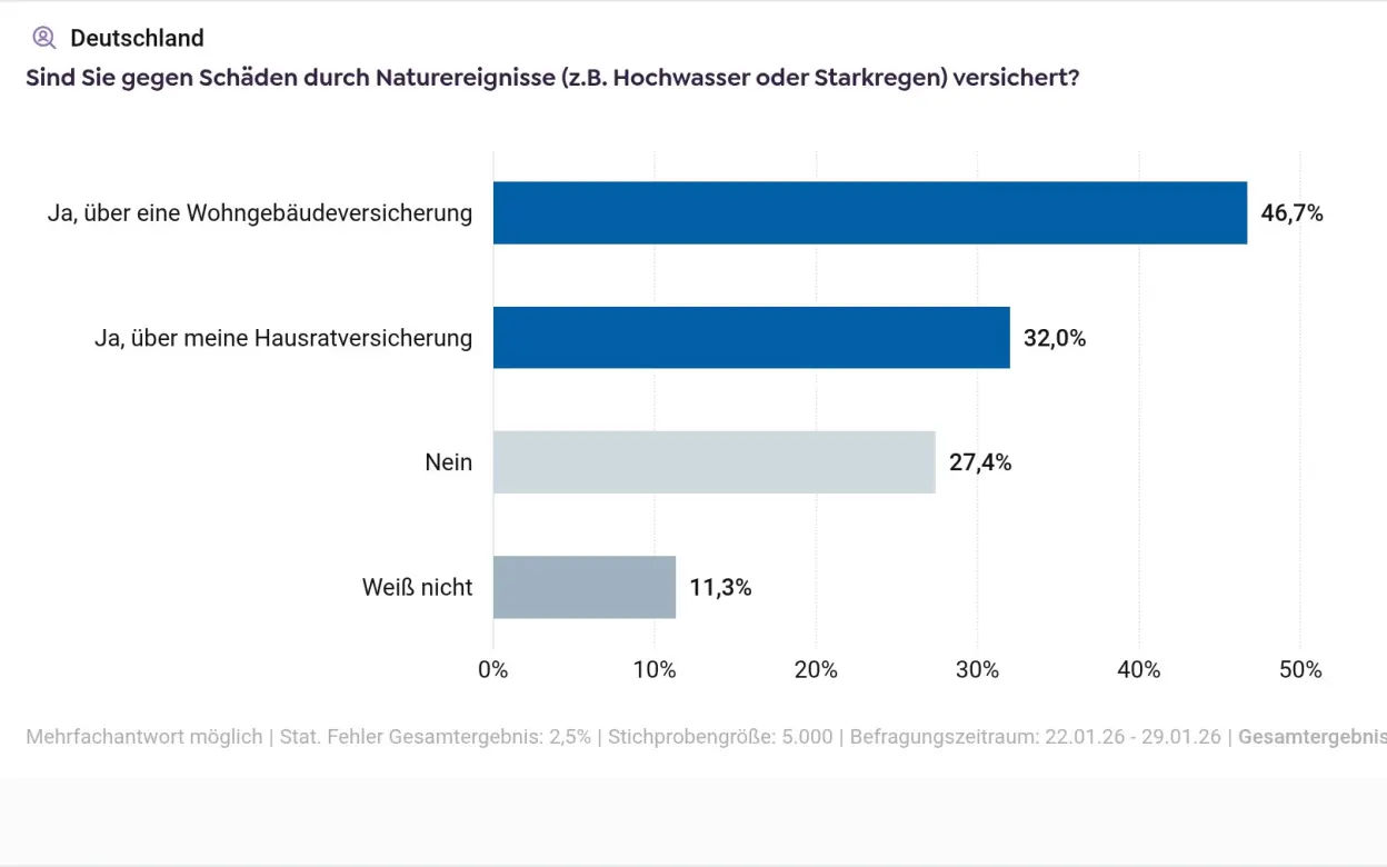 Infografik Gesamtergebnis zur Frage nach bestehendem Elementar-Versicherungsschutz