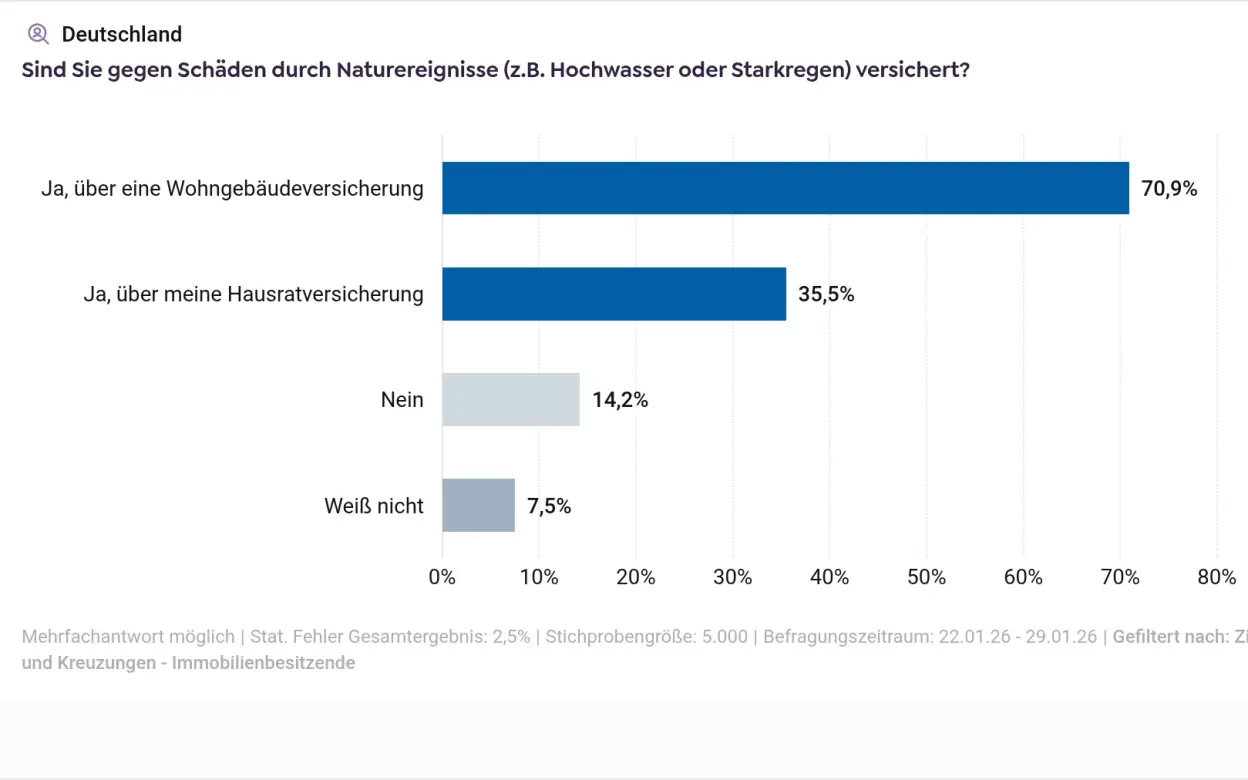 Infografik Ergebnis zur Frage nach bestehendem Elementar-Versicherungsschutz unter Immobilienbesitzer:innen