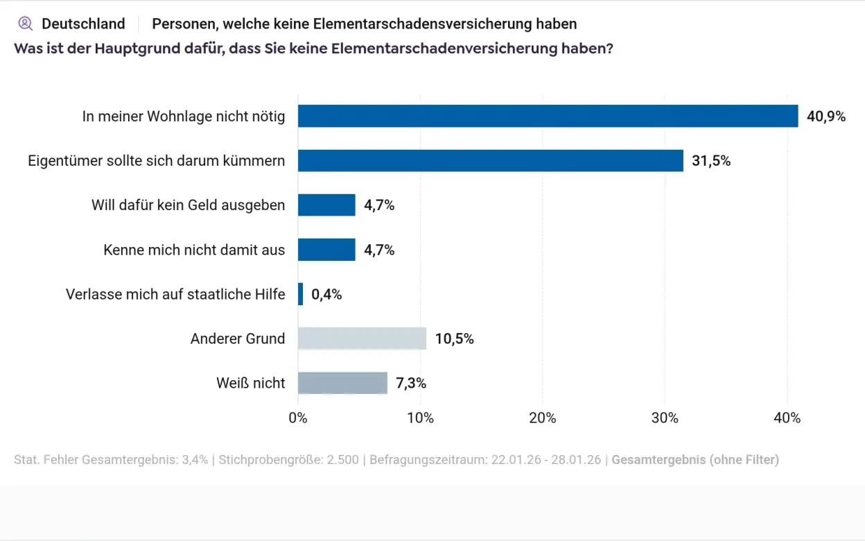 Infografik Gesamtergebnis zu Gründen, sich gegen Elementarversicherung zu entscheiden