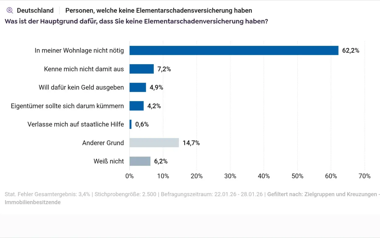 Infografik zu Gründen, warum sich Immobilienbesitzer:innen gegen Elementarschadenversicherung entscheiden