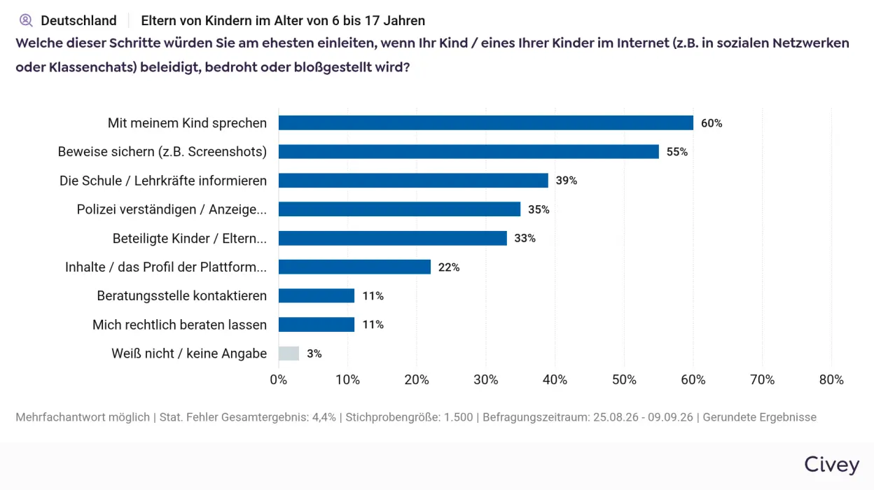 Infografik zu Maßnahmen, die Eltern nutzen würden, falls ihr Kind von einem Online-Übergriff betroffen wäre