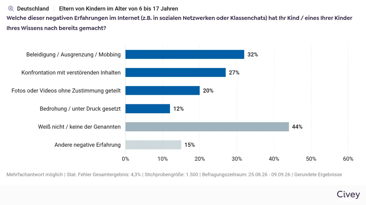Infografik zur Frage an Eltern, welche negativen Online-Erfahrungen Kinder bereits gemacht haben