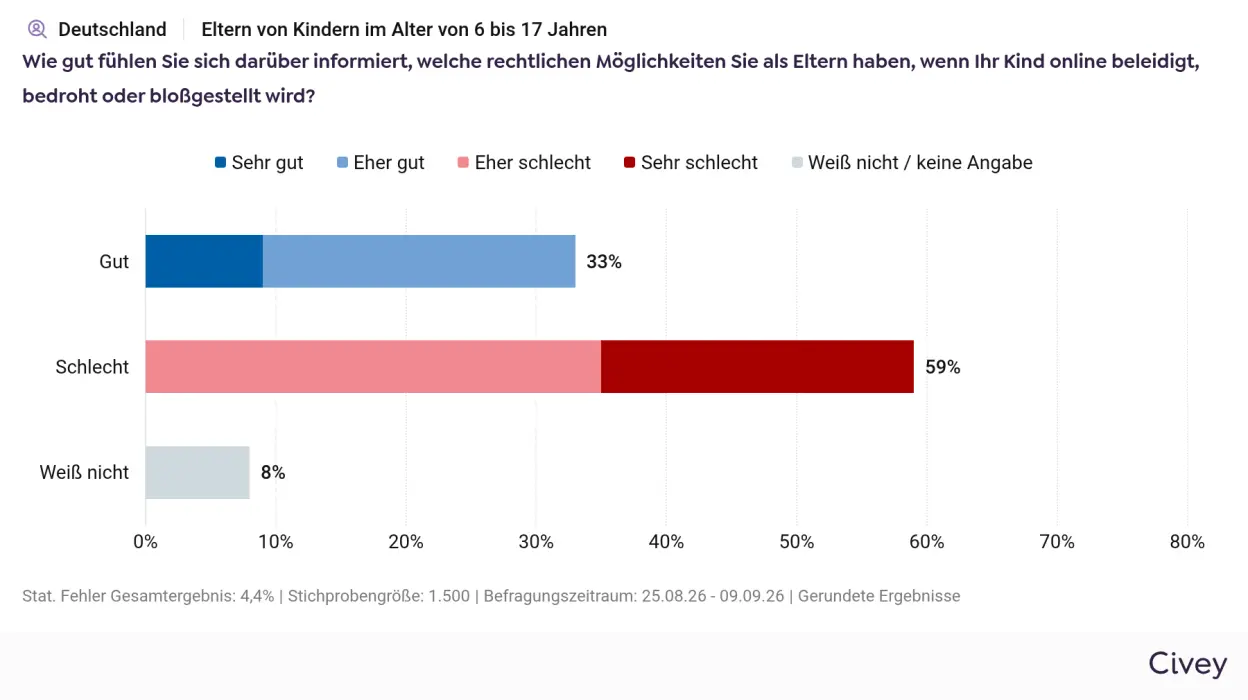 Infografik zur Einschätzung, ob sich Eltern in Bezug auf rechtliche Möglichkeiten bei Online-Angriffen gut informiert fühlen