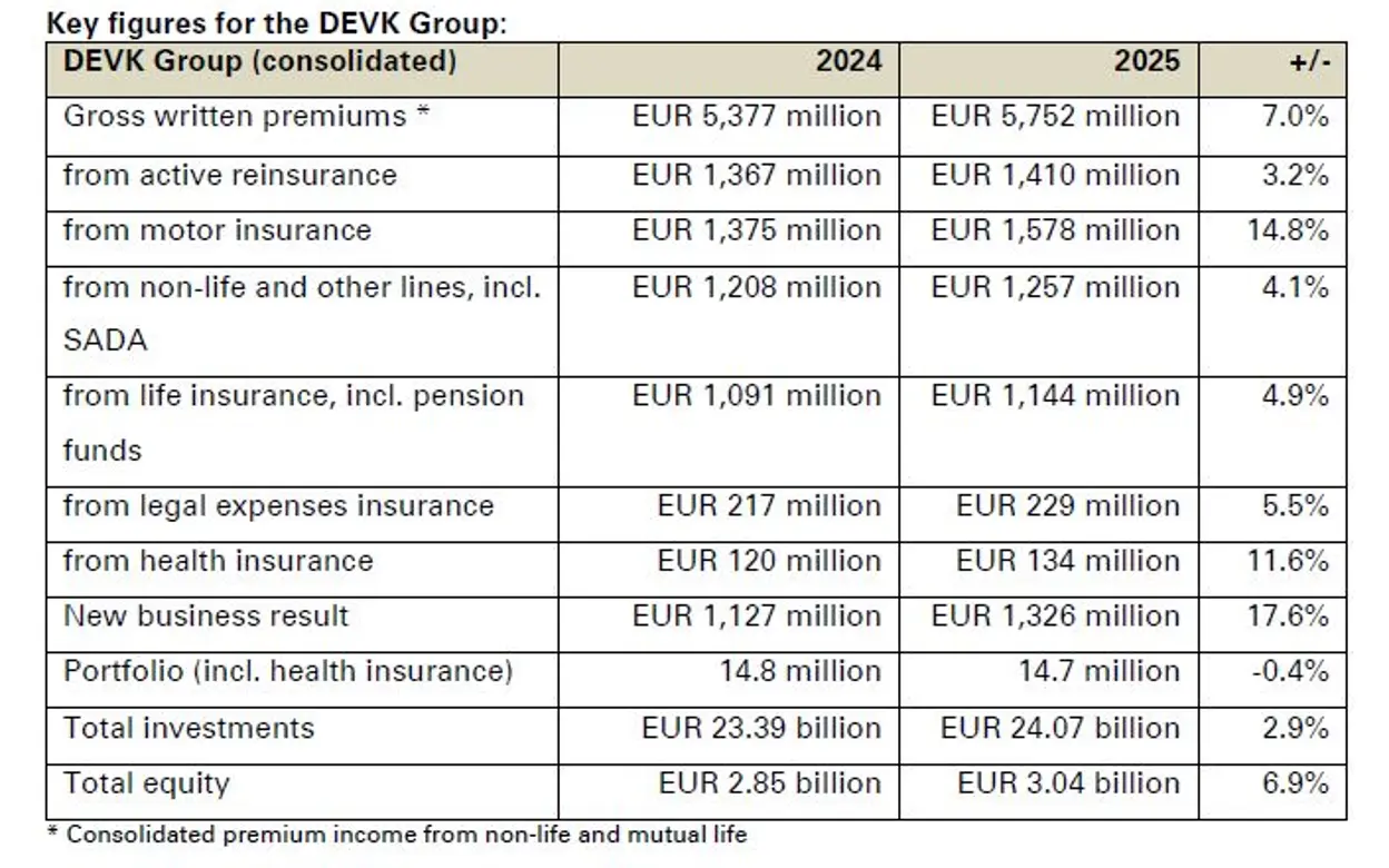 Overview of financial figures for the 2025 financial year