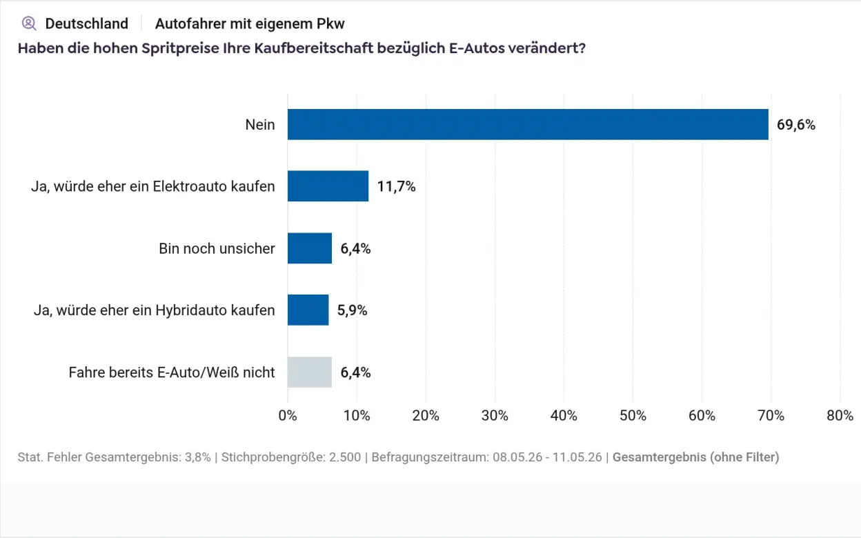 Infografik Kaufbereitschaft E-Auto aufgrund hoher Spritpreise