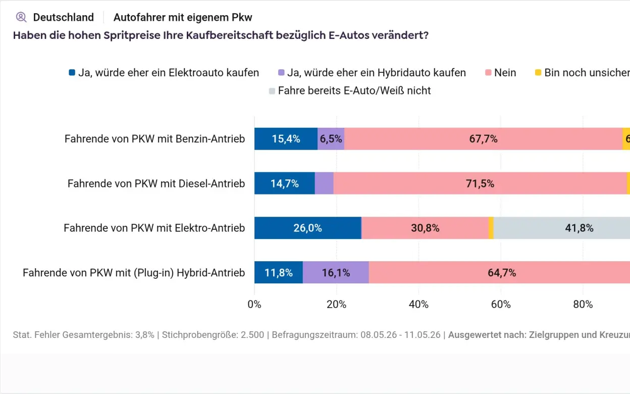 Infografik Kaufbereitschaft nach Antriebstyp des aktuellen Pkw