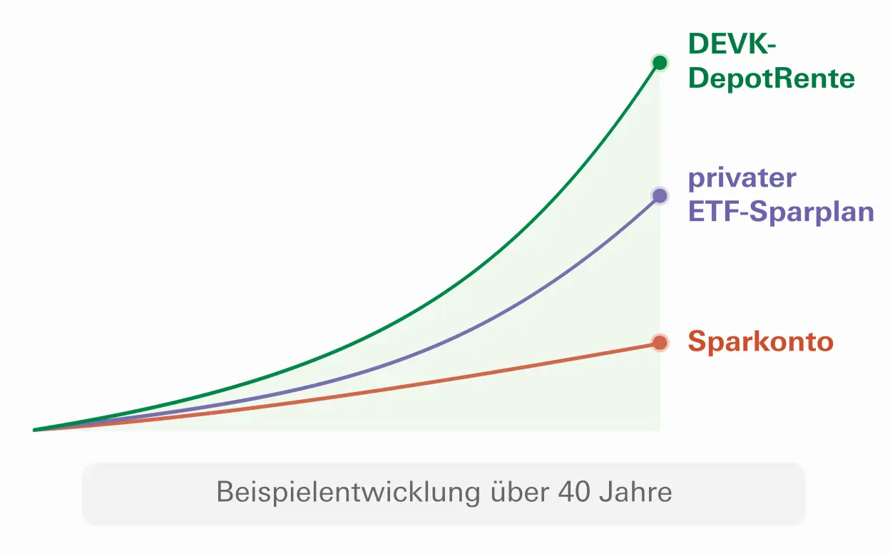 Infografik zeigt, wie sich ein Sparbetrag je nach Anlageform in der privaten Altersvorsorge entwickeln kann