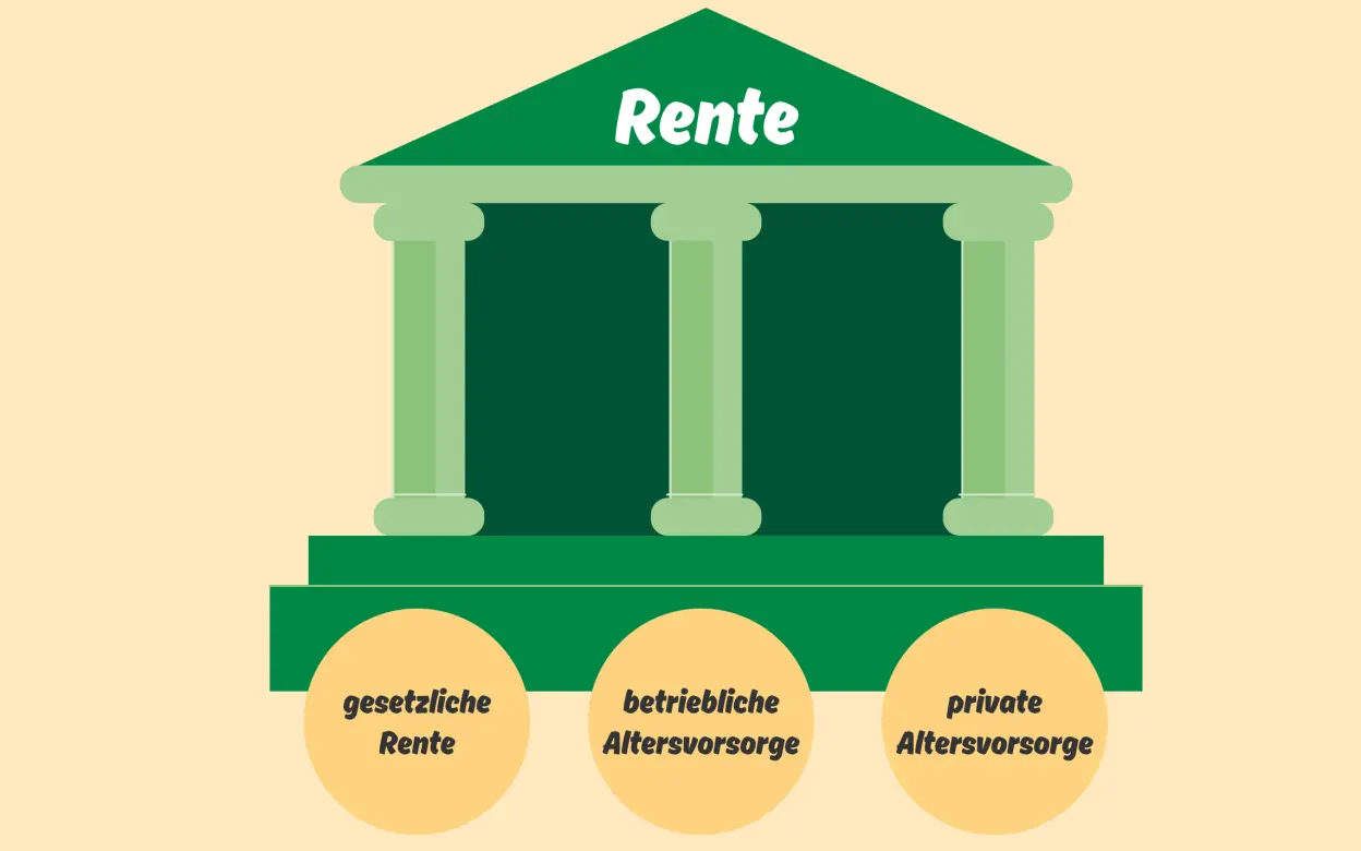 Infografik veranschaulicht das 3-Säulen-Modell der Altersvorsorge