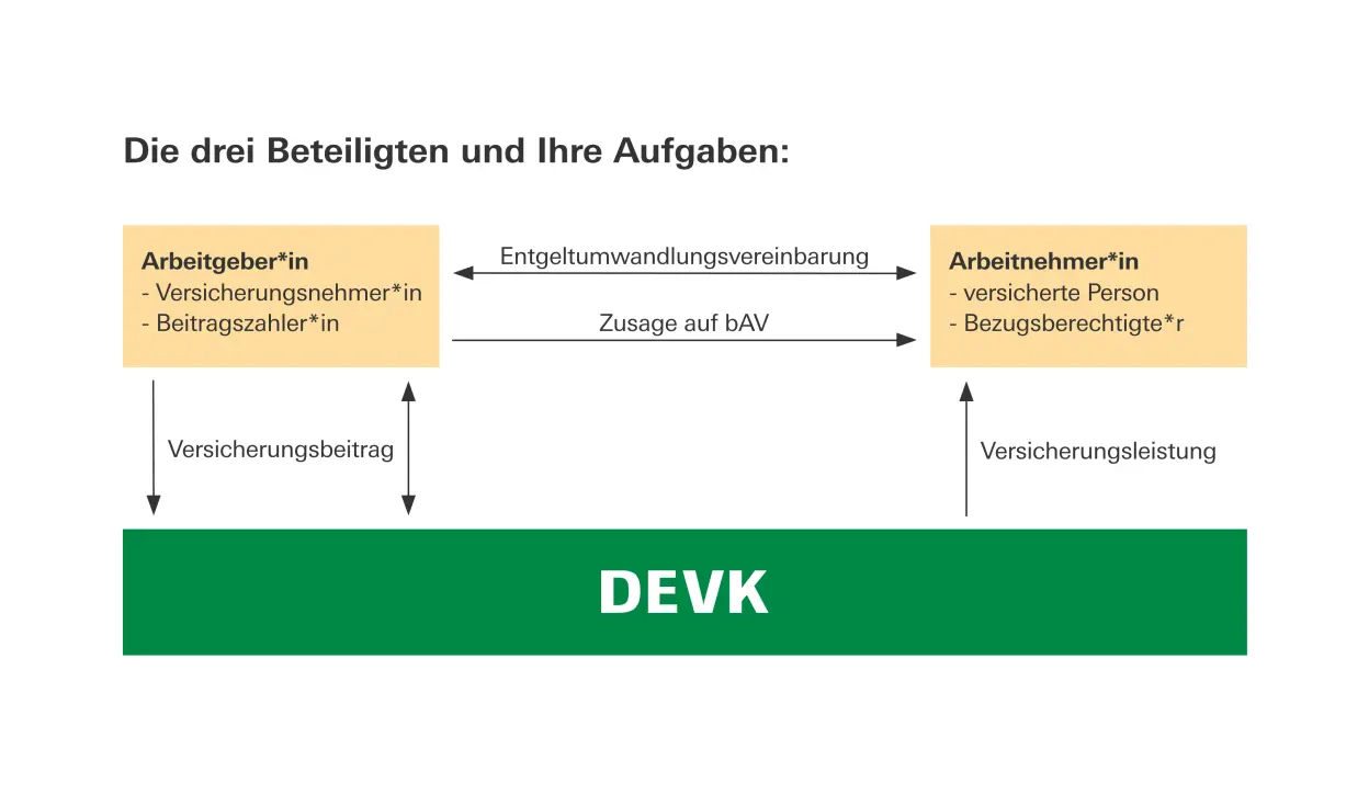 Infografik zur Erläuterung der Direktversicherung