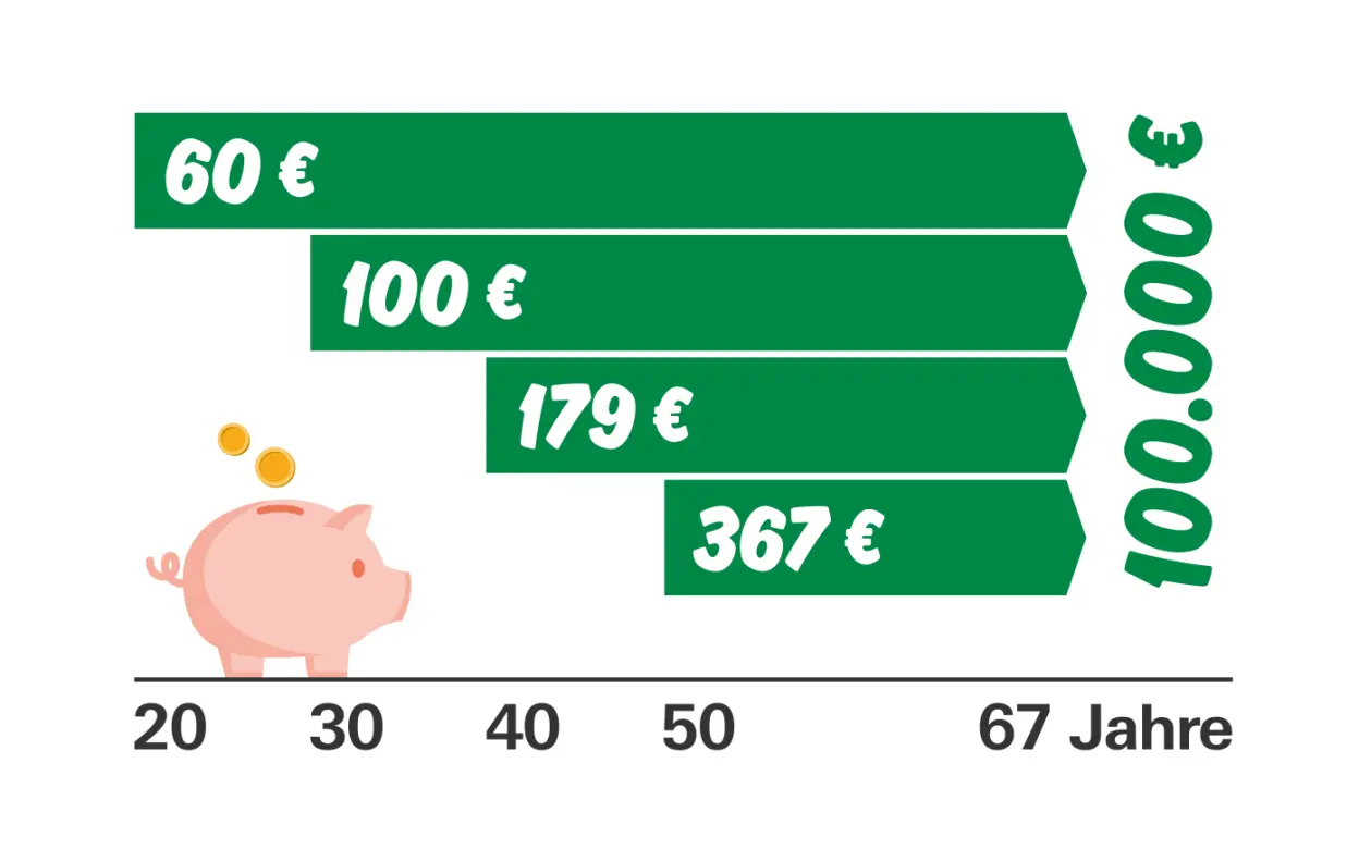 Infografik Versorgungskapital von 100.000 Euro im Alter von 67 Jahren