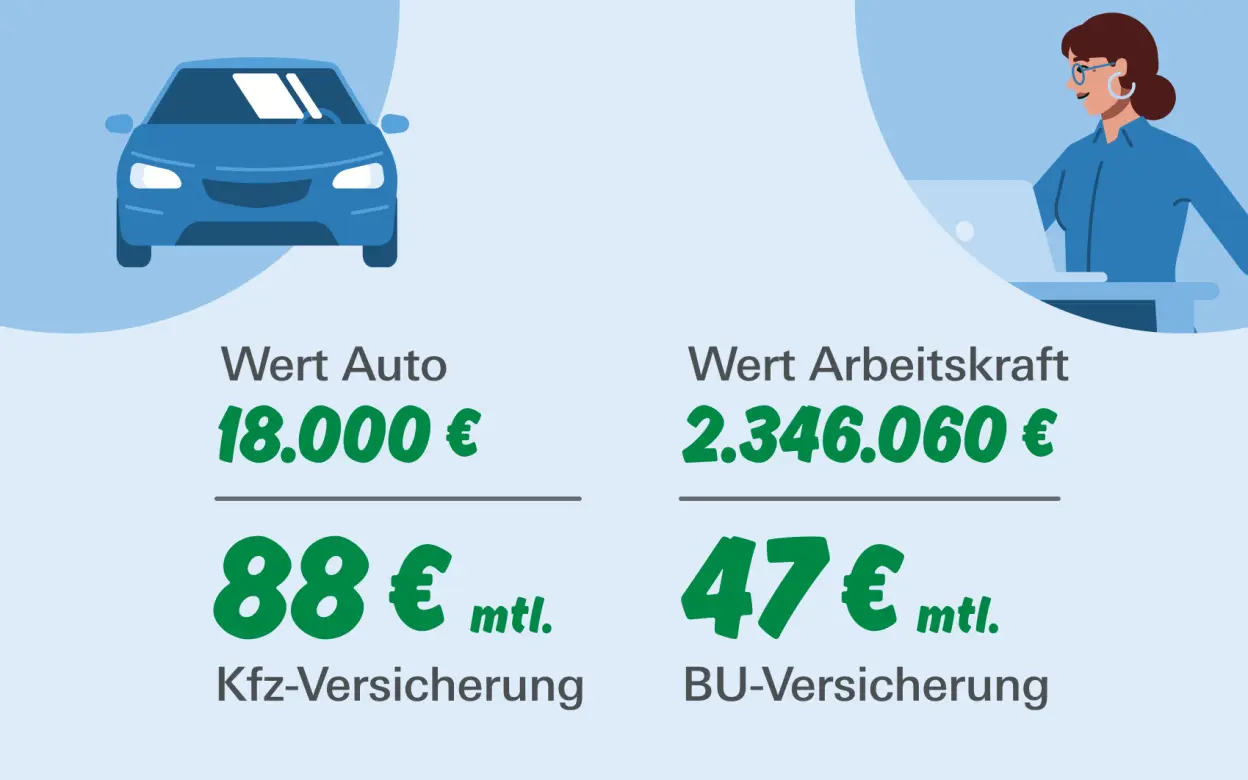 Infografik veranschaulicht Wichtigkeit der Arbeitskraft-Absicherung durch Berufsunfähigkeitsversicherung