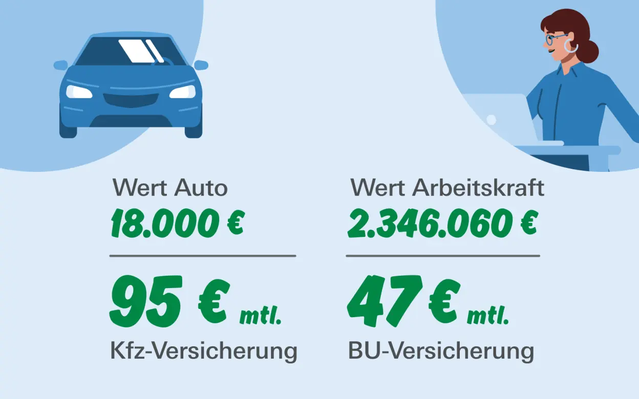 Infografik veranschaulicht Wichtigkeit der Arbeitskraft-Absicherung durch Berufsunfähigkeitsversicherung